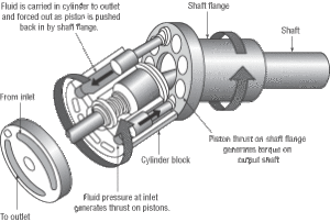 Axial plunger